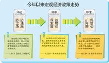 巨觀經濟政策走勢