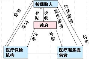 社會醫療保險