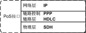 POS接口功能圖