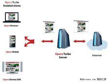 Opera Turbo套用演示圖