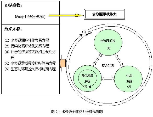 水資源承載能力計算框架圖