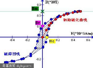 詳細的介紹磁滯的套用