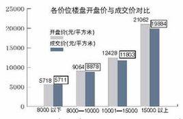 樓盤開盤價