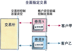 全面指定交易制度