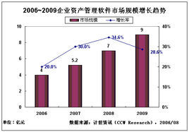 企業資產管理