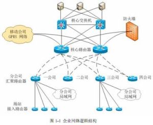 網路規劃設計師