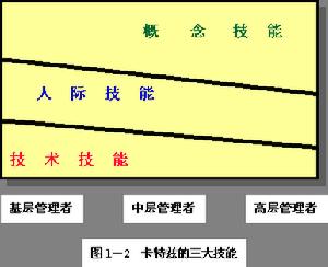 （圖）管理技能模型