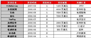 （圖）英特爾投資