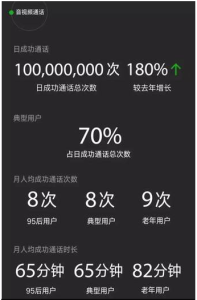 音視頻通話日成功總次數達1億次 