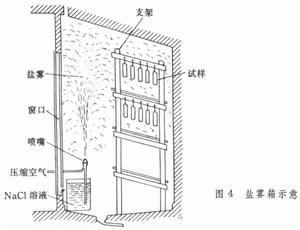 金屬腐蝕試驗方法