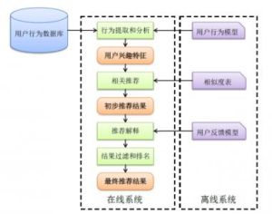 推薦系統 