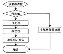 浮點乘法器