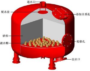 連續砂濾器