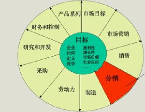 波特競爭戰略輪盤模型