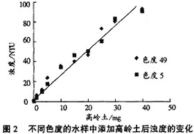 散射式濁度儀