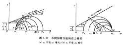 抗剪強度總應力法