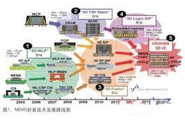 微電子機械系統[微型機電裝置]