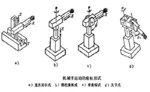 機械手運動的坐標形式