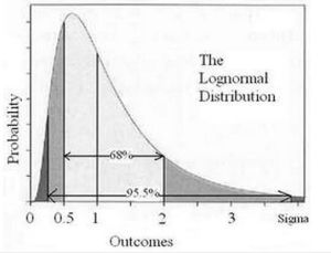 對數常態分配