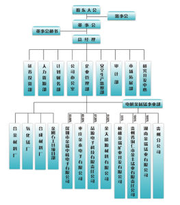 組織構架