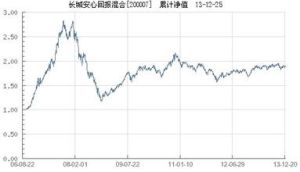 長城安心回報混合型證券投資基金