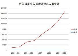 公務員考試職位