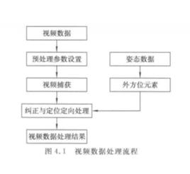 視頻數據處理