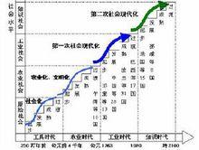 社會現代化