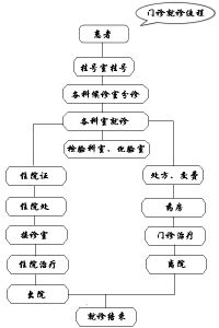 安貞醫院就醫流程