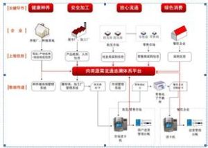 肉類蔬菜流通追溯體系