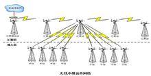 輸電線路無線監控