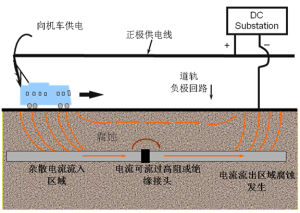 雜散電流