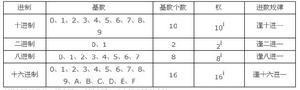 二進制數