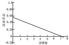 邊際效用理論