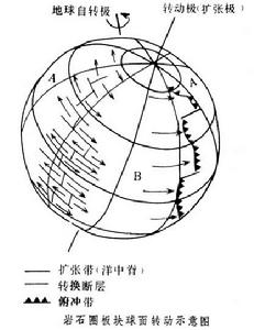 轉動極