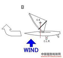 帆船滑行理論
