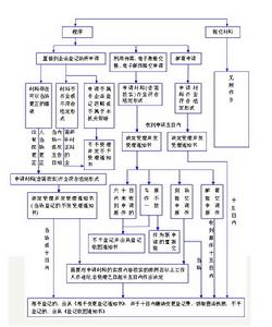 企業法人變更登記流程