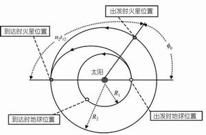 霍曼轉移軌道