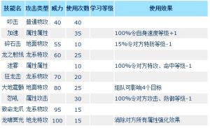 朗爾德技能表