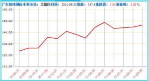 全球鋸材原木價格指數（GSPI） 走勢圖