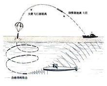 火箭助飛魚雷水面艦艇發射模擬