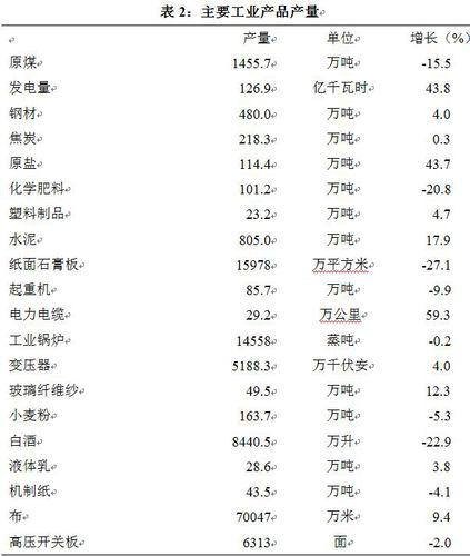 2016年泰安市主要工業產品產量