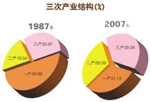 三次產業結構示意圖