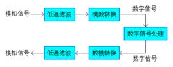 圖3 五個單元的數位訊號處理系統