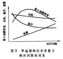 液體動壓軸承