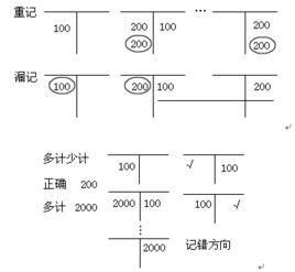 賬戶對應關係