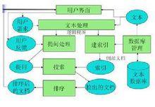 信息檢索系統的體系結構