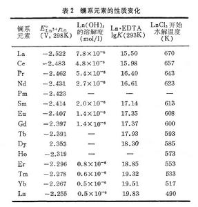 鑭系收縮