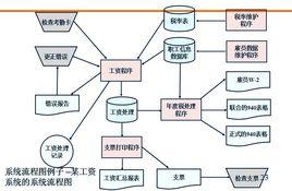 結構化系統分析及設計方法