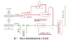 油氣田地面工程